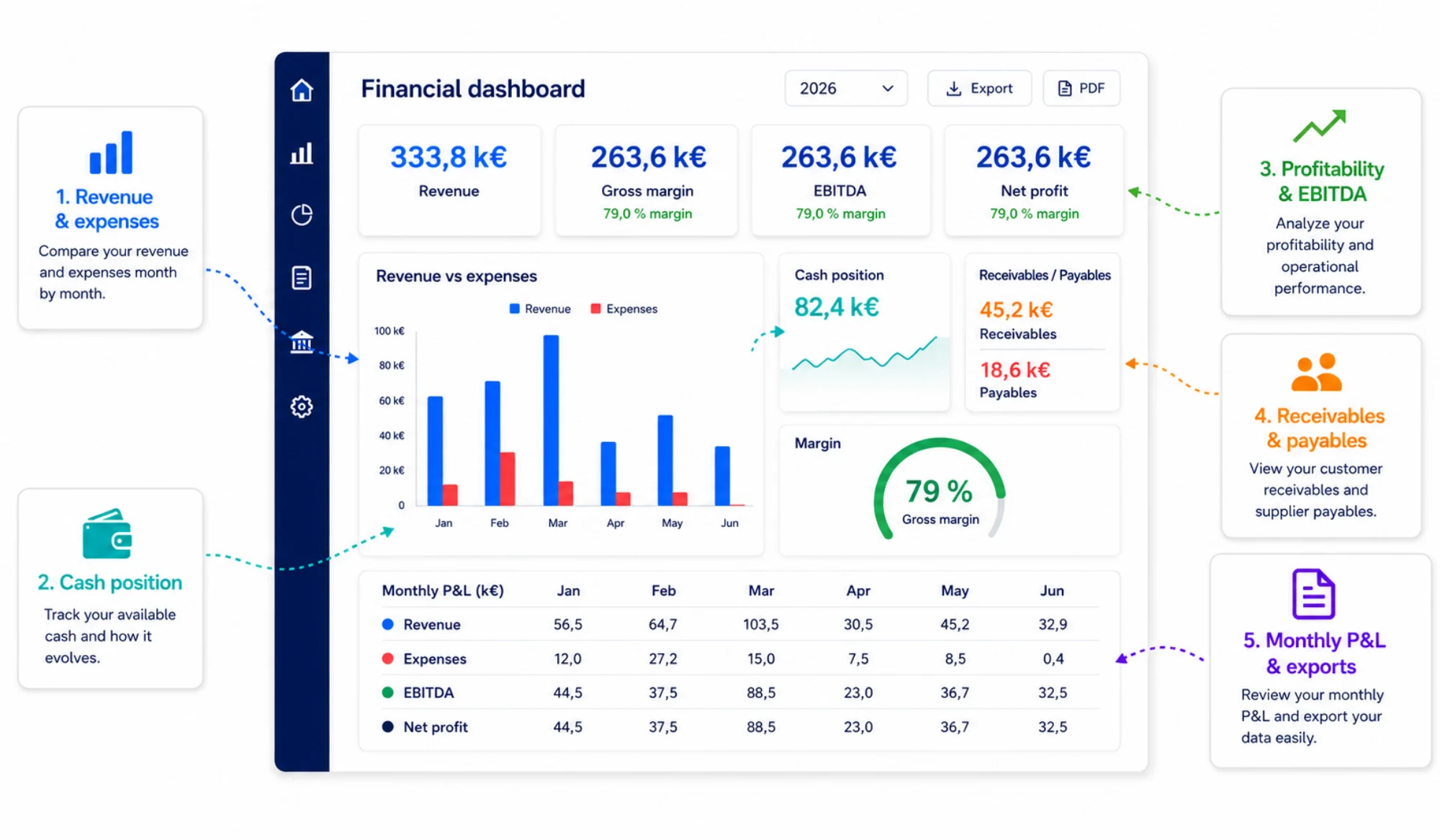 Digitalnatie financial dashboard with revenue and expenses, cash position, receivables and payables, margin and the monthly P&L